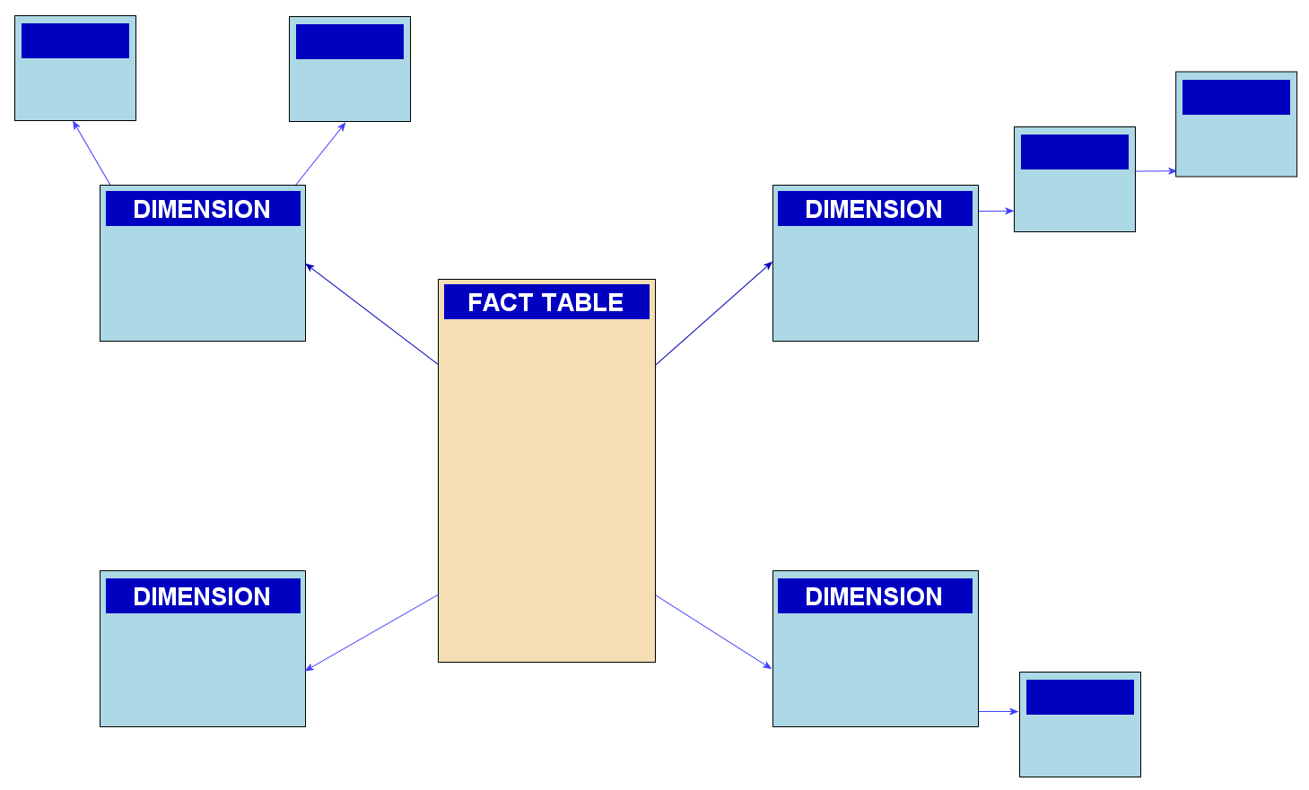 Snowflake Schema