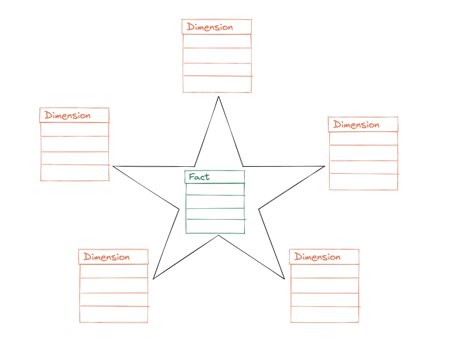 Star Schema